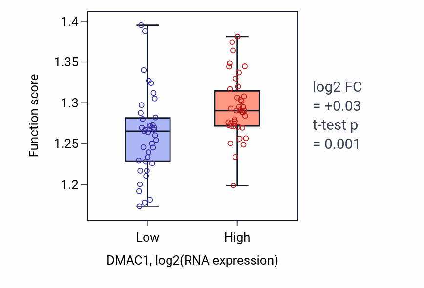 Box plot of Mitochondrial respiratory chain complex assembly in DMAC1-low vs DMAC1-high samples in BLOOD_Lymphoma.