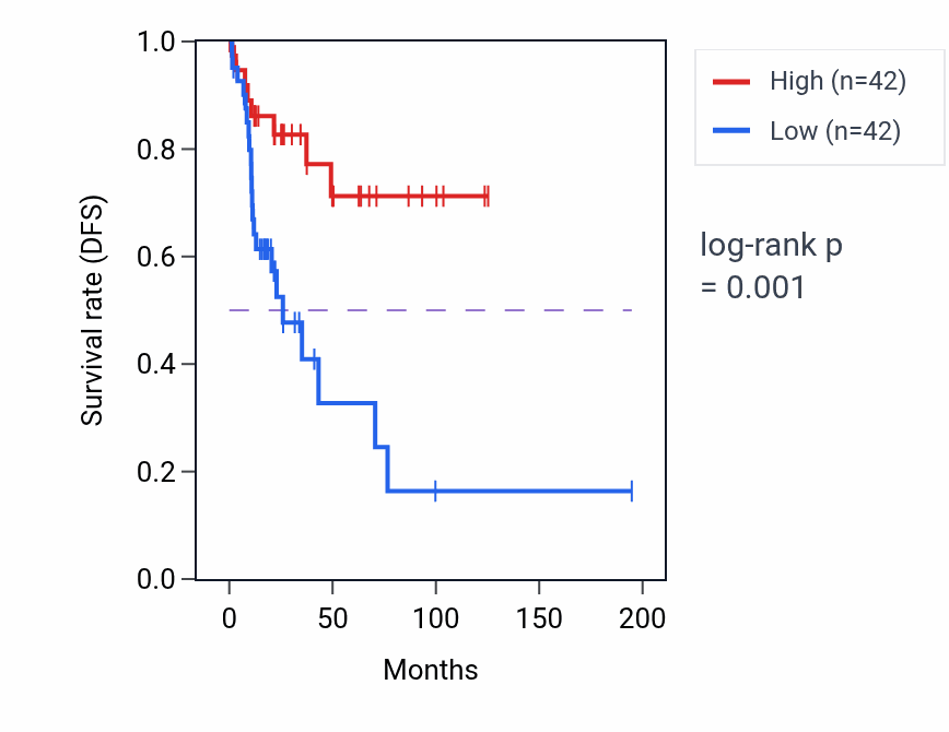 Kaplan&ndash;Meier survival curve for DMAC1 RNA expression in KIRP: high vs low expression groups.