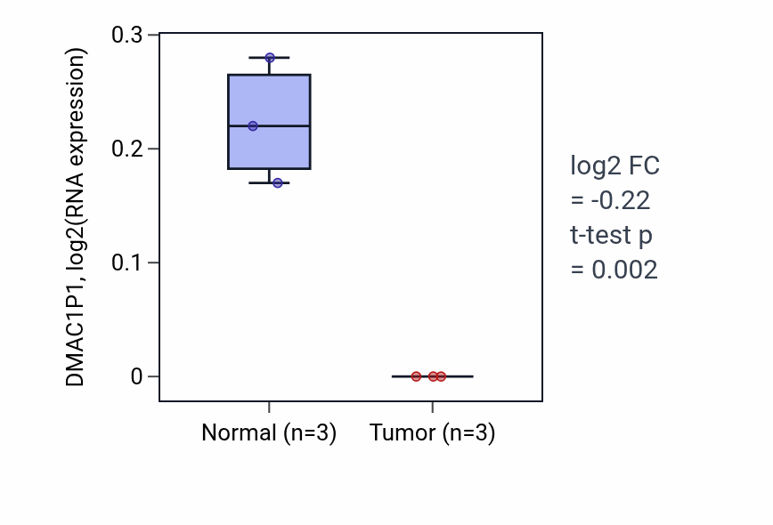 Tumor-vs-normal expression box plot for DMAC1P1 in ESCA.