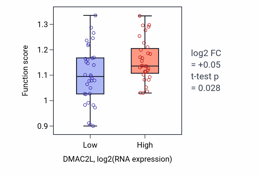 Box plot of Protein linear polyubiquitination in DMAC2L-low vs DMAC2L-high samples in SOFT_TISSUE.