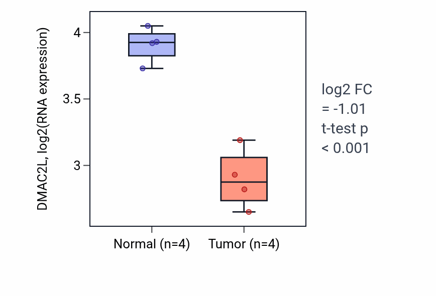 Tumor-vs-normal expression box plot for DMAC2L in THCA.