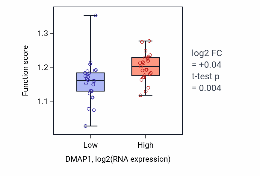 Box plot of Regulation of transcription initiation by RNA polymerase II in DMAP1-low vs DMAP1-high samples in PANCREAS.