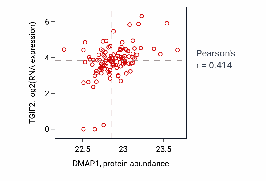 Per-sample scatter of DMAP1 vs TGIF2 in HNSC (Pearson r = 0.41).