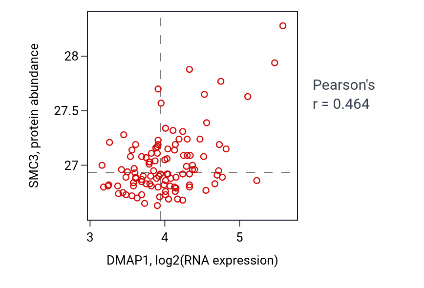 Per-sample scatter of DMAP1 vs SMC3 in LSCC (Pearson r = 0.46).