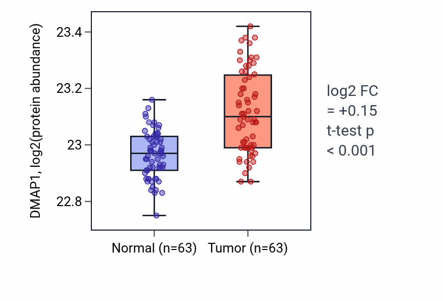 Tumor-vs-normal mass-spec protein box plot for DMAP1 in CCRCC.