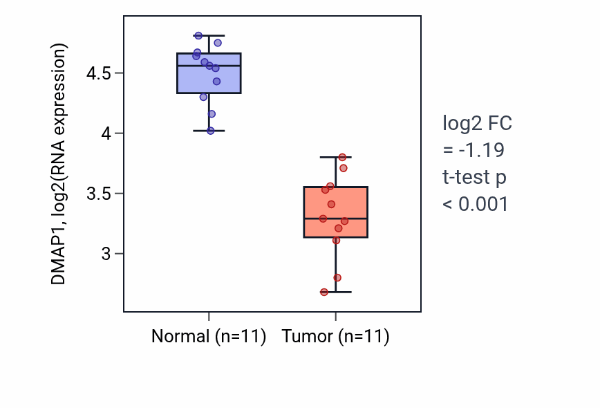 Tumor-vs-normal expression box plot for DMAP1 RNA in KICH.