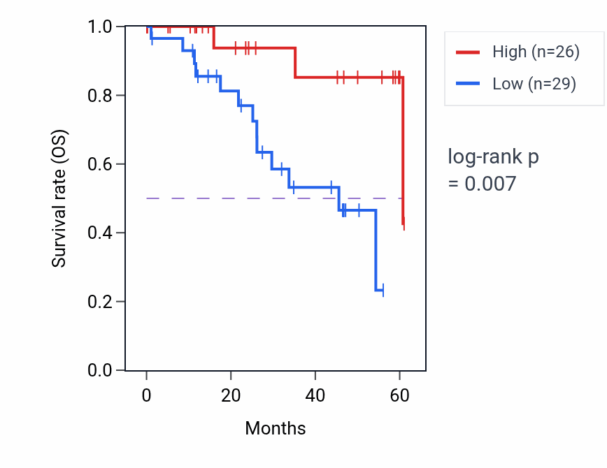 Kaplan&ndash;Meier survival curve for DMAP1 mass-spec protein-high vs -low samples in LSCC.