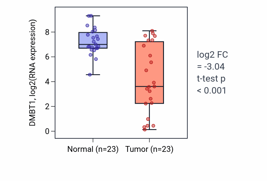 Tumor-vs-normal expression box plot for DMBT1 in LUAD.