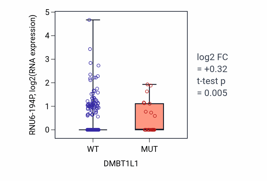 Box plot of RNU6-194P in DMBT1L1-low vs DMBT1L1-high samples in UCEC.