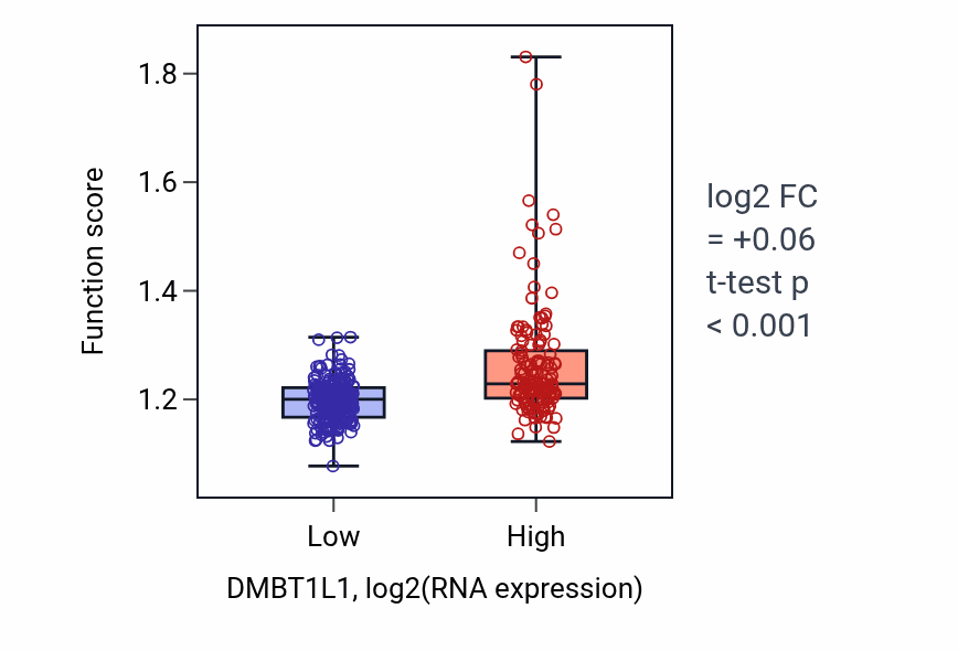 Box plot of tRNA metabolic process in DMBT1L1-low vs DMBT1L1-high samples in STAD.