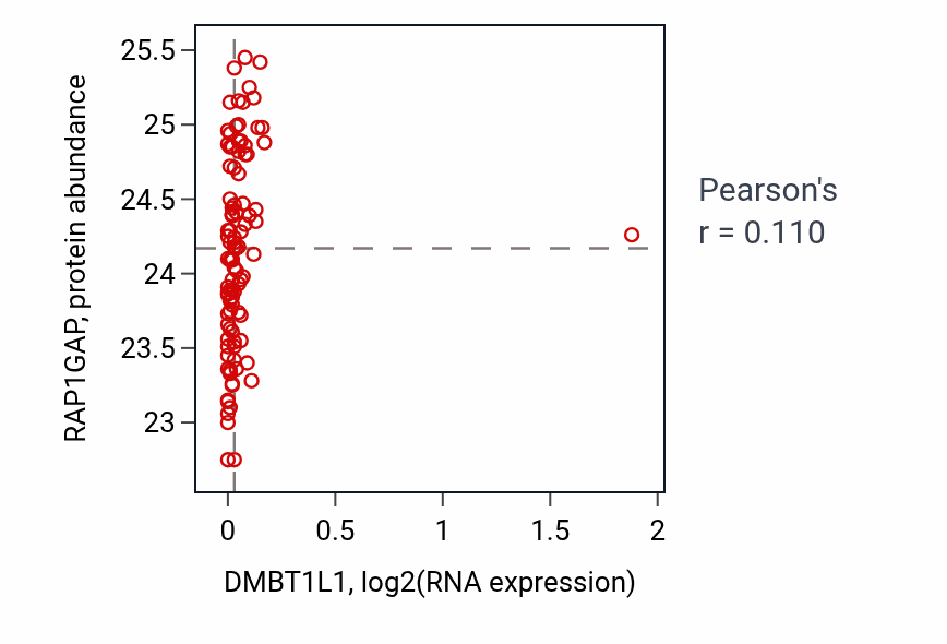 Per-sample scatter of DMBT1L1 vs RAP1GAP in GBM (Pearson r = 0.11).