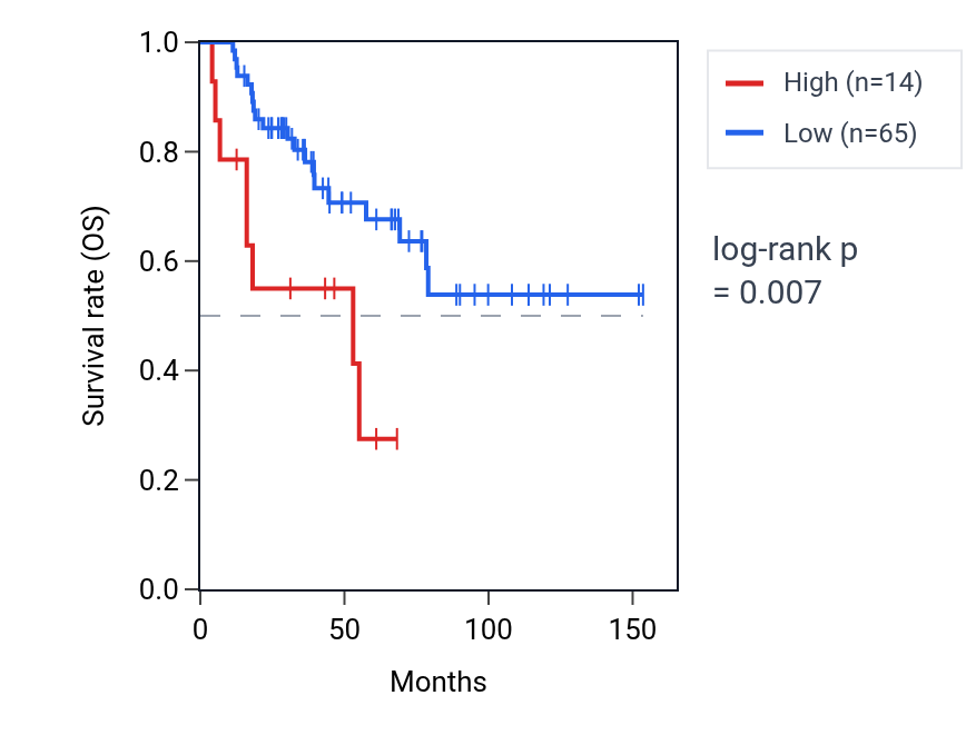 Kaplan&ndash;Meier survival curve for DMBT1L1 RNA expression in ACC: high vs low expression groups.