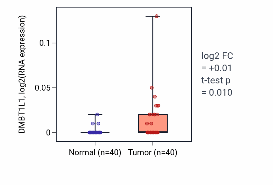 Tumor-vs-normal expression box plot for DMBT1L1 RNA in HNSC.