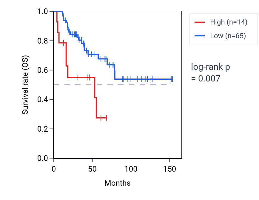 Kaplan&ndash;Meier survival curve for DMBT1L1 RNA-high vs -low samples in ACC.