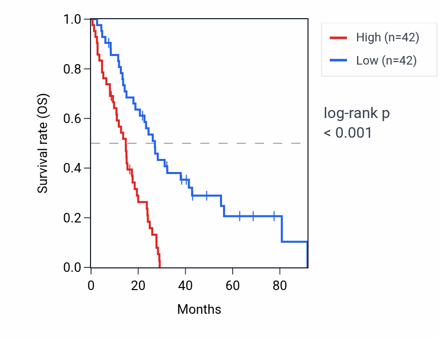 Kaplan&ndash;Meier survival curve for DMBX1 RNA expression in MESO: high vs low expression groups.