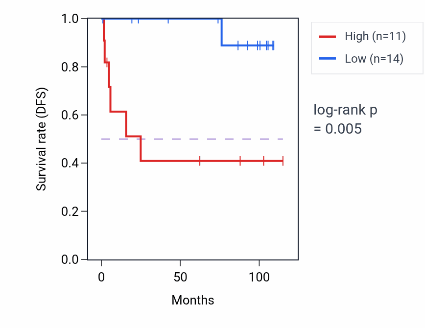 Kaplan&ndash;Meier survival curve for DMC1 RNA expression in KICH: high vs low expression groups.