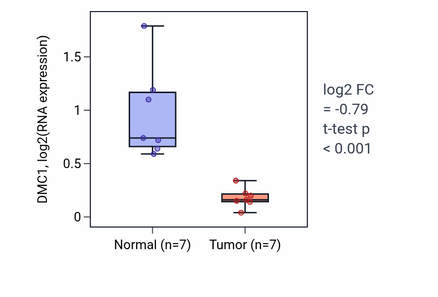 Tumor-vs-normal expression box plot for DMC1 in KICH.