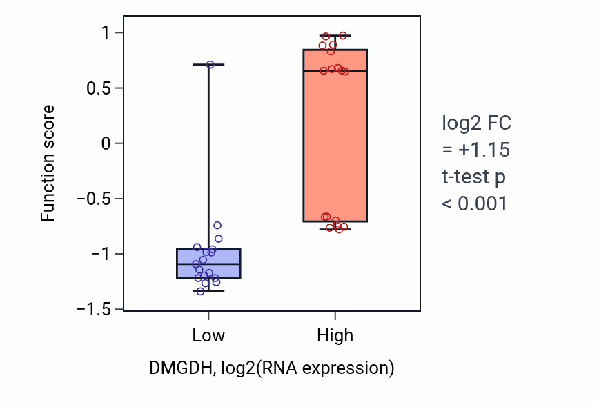 Box plot of Amino-acid betaine catabolic process in DMGDH-low vs DMGDH-high samples in KIDNEY.