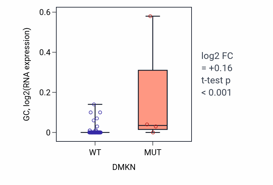 Box plot of GC in DMKN-low vs DMKN-high samples in BLOOD_Leukemia.