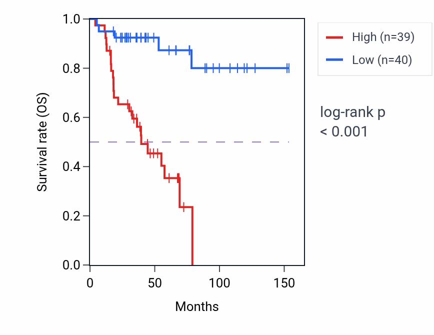 Kaplan&ndash;Meier survival curve for DMKN RNA expression in ACC: high vs low expression groups.