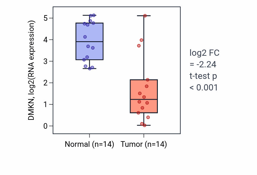 Tumor-vs-normal expression box plot for DMKN in KIRC.