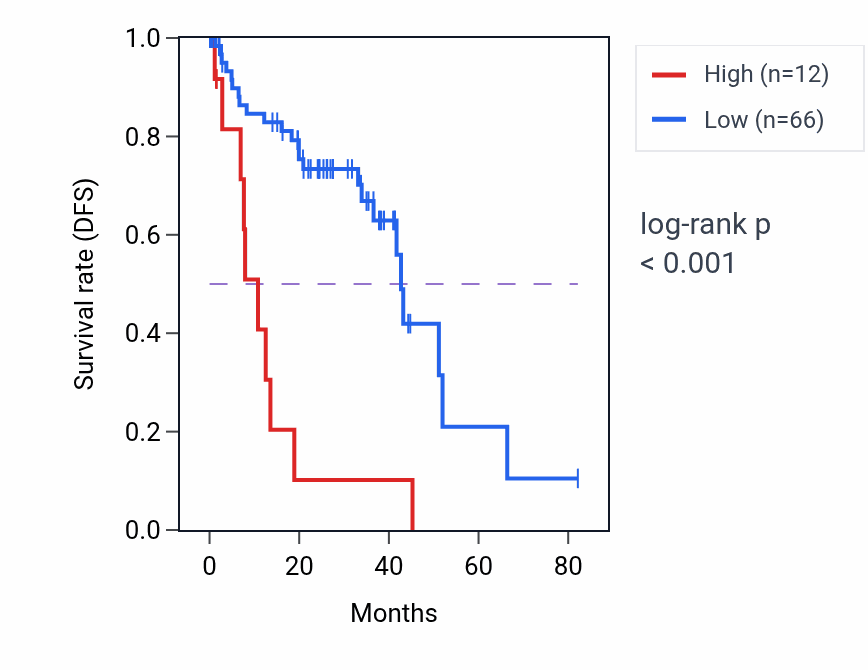Kaplan&ndash;Meier survival curve for DMP1 RNA expression in UVM: high vs low expression groups.