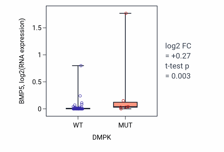 Box plot of BMP5 in DMPK-low vs DMPK-high samples in SKIN.