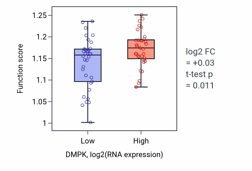 Box plot of Cytosolic transport in DMPK-low vs DMPK-high samples in SKIN.