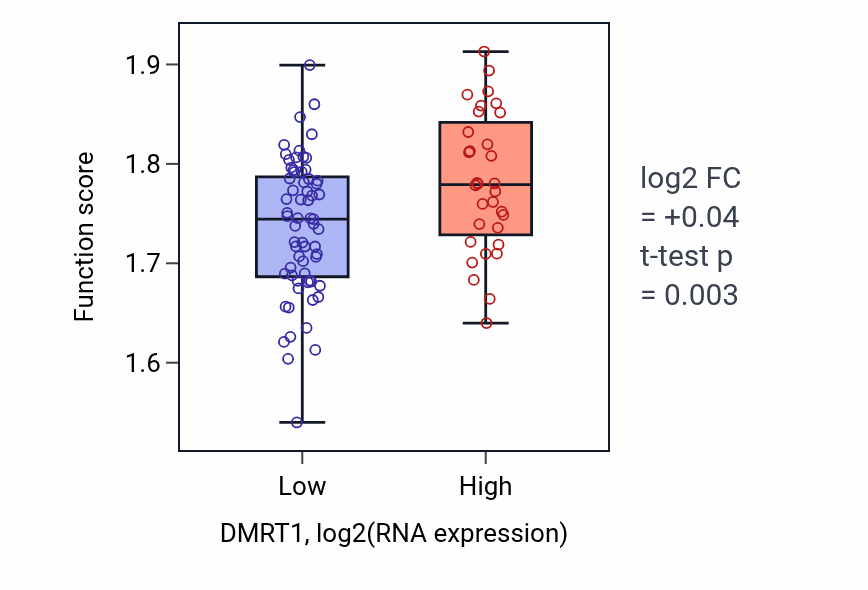Box plot of ATP synthesis coupled electron transport in DMRT1-low vs DMRT1-high samples in BLOOD_Leukemia.