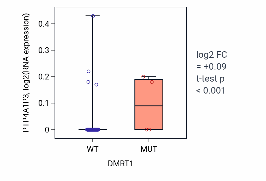 Box plot of PTP4A1P3 in DMRT1-low vs DMRT1-high samples in CESC.