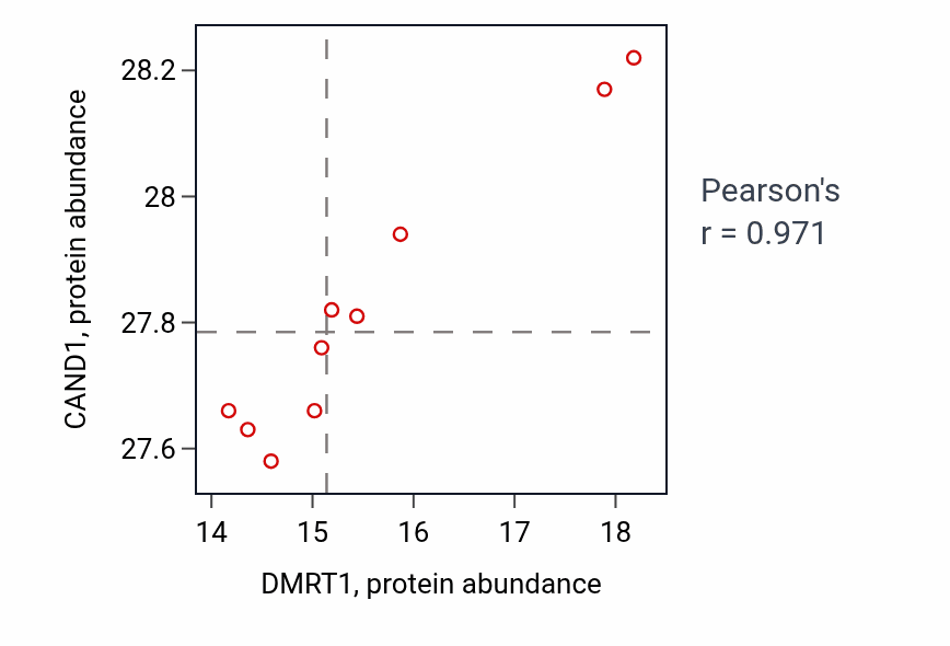 Per-sample scatter of DMRT1 vs CAND1 in UCEC (Pearson r = 0.97).