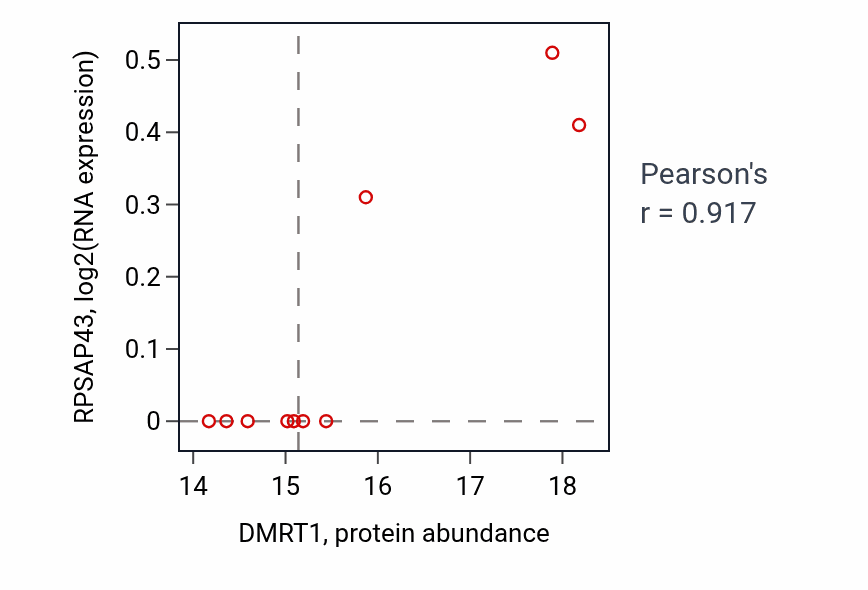 Per-sample scatter of DMRT1 vs RPSAP43 in UCEC (Pearson r = 0.92).