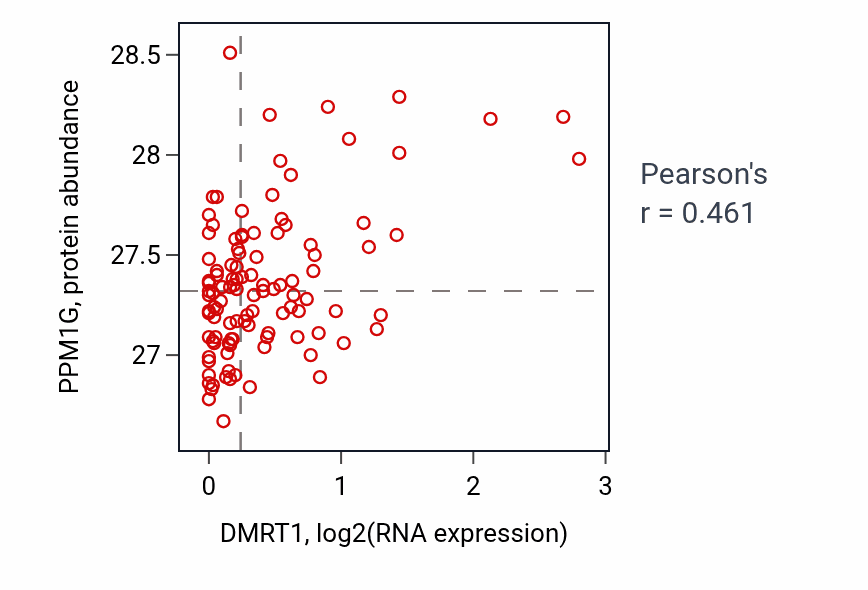 Per-sample scatter of DMRT1 vs PPM1G in LSCC (Pearson r = 0.46).