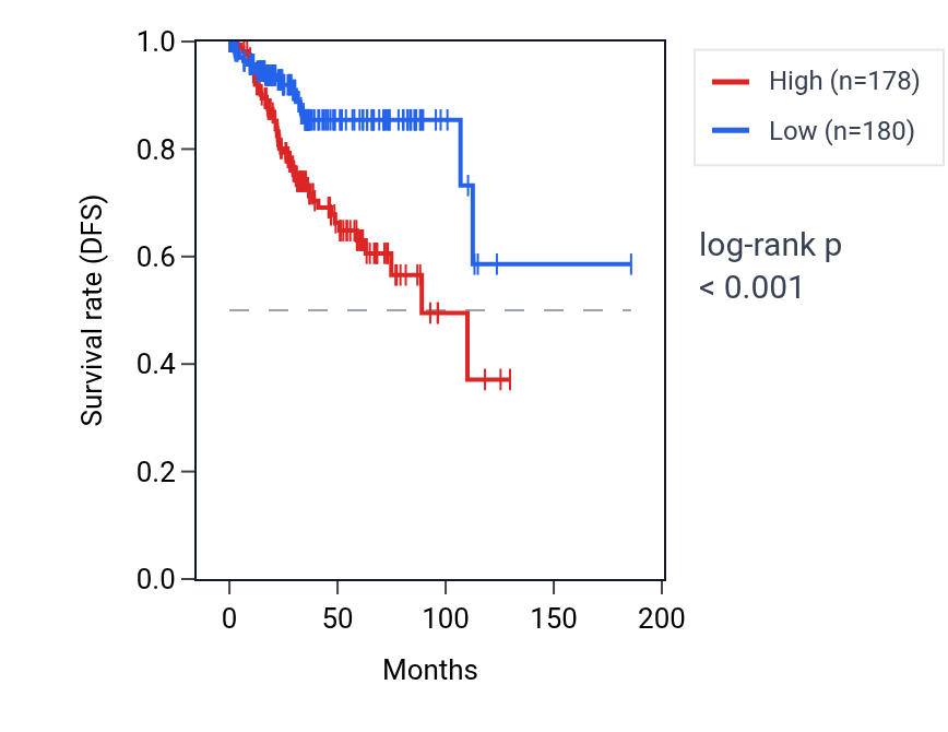 Kaplan&ndash;Meier survival curve for DMRT1 RNA expression in UCEC: high vs low expression groups.