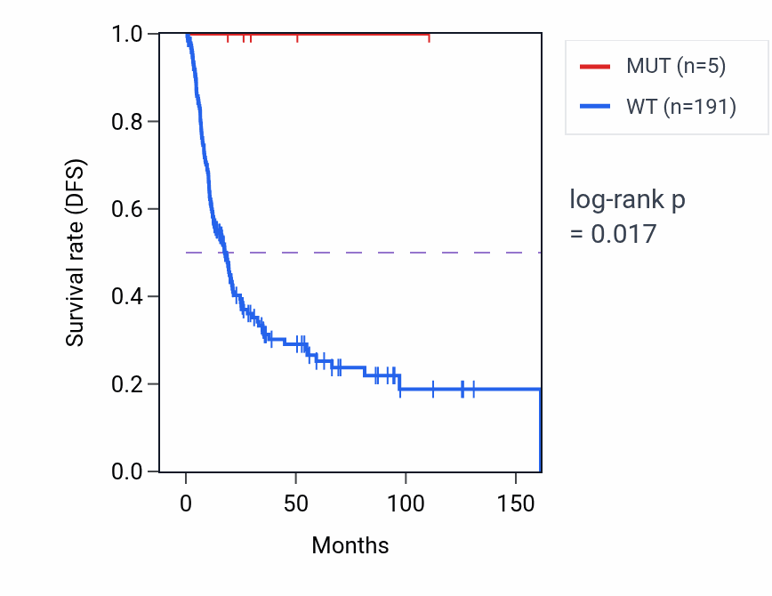 Kaplan&ndash;Meier survival curve for DMRT1 mutant vs wild-type samples in BLCA.