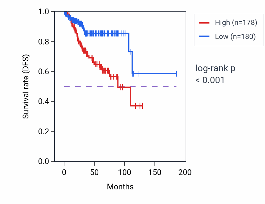 Kaplan&ndash;Meier survival curve for DMRT1 RNA-high vs -low samples in UCEC.