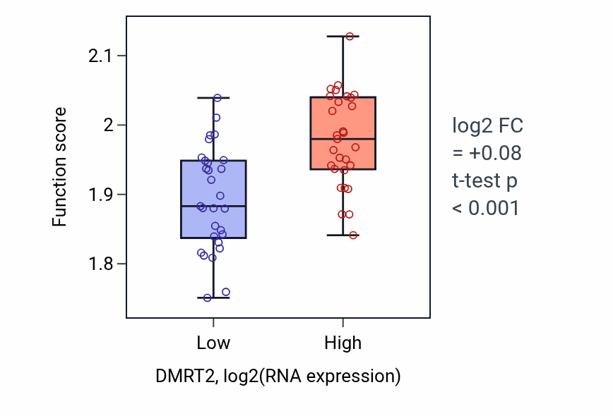 Box plot of Proton motive force-driven ATP synthesis in DMRT2-low vs DMRT2-high samples in OVARY.