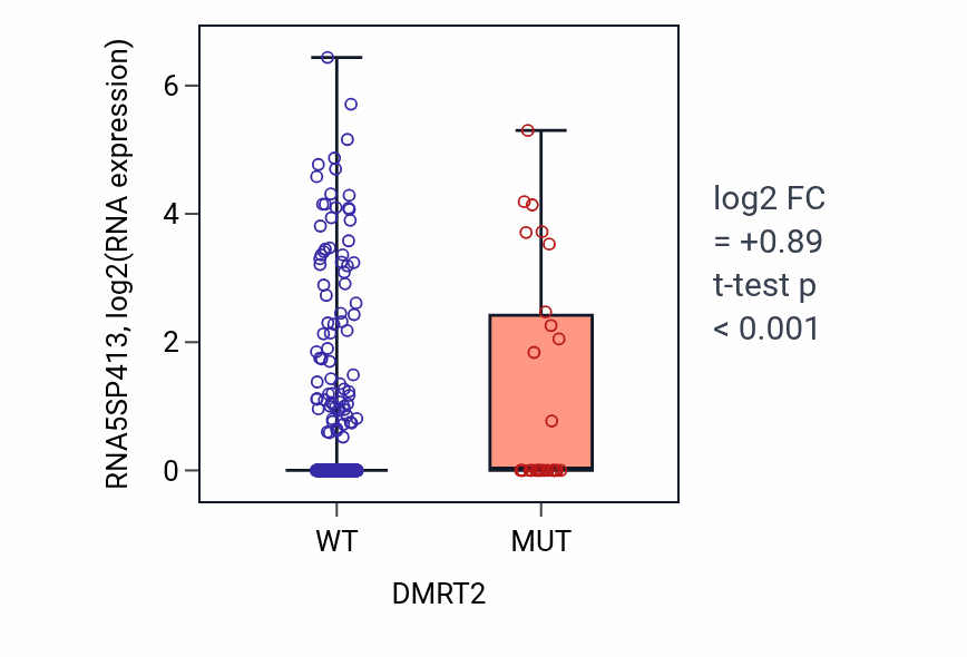 Box plot of RNA5SP413 in DMRT2-low vs DMRT2-high samples in UCEC.
