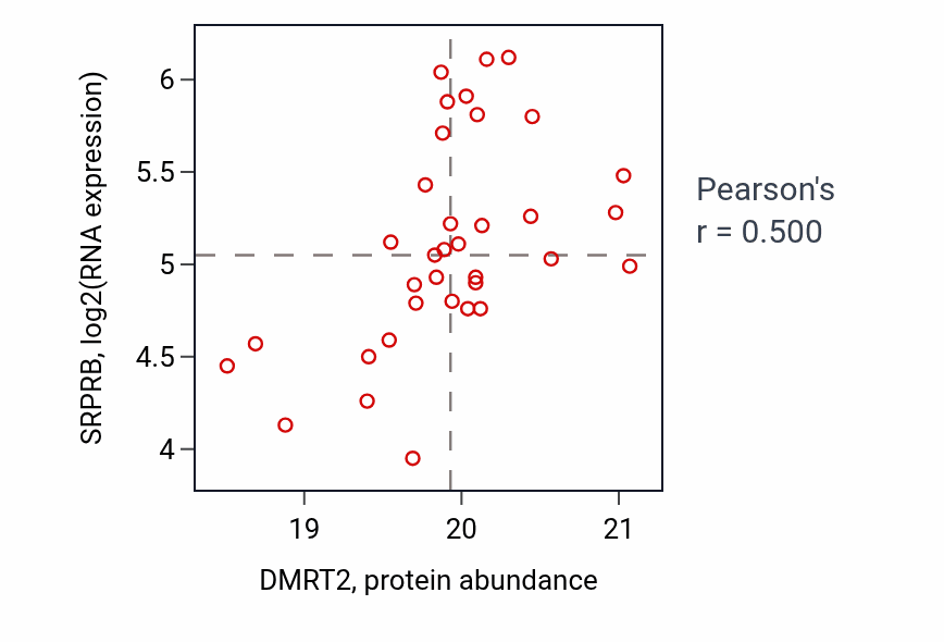 Per-sample scatter of DMRT2 vs SRPRB in CCRCC (Pearson r = 0.50).