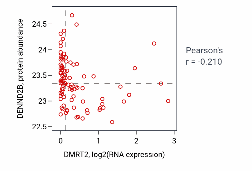 Per-sample scatter of DMRT2 vs DENND2B in UCEC (Pearson r = -0.21).