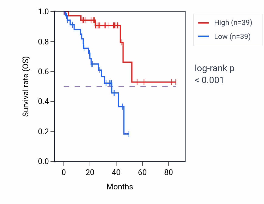 Kaplan&ndash;Meier survival curve for DMRT2 RNA expression in UVM: high vs low expression groups.