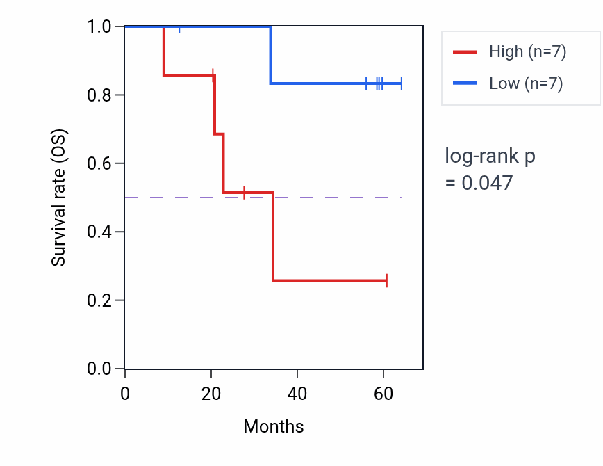 Kaplan&ndash;Meier survival curve for DMRT2 mass-spec protein-high vs -low samples in CCRCC.