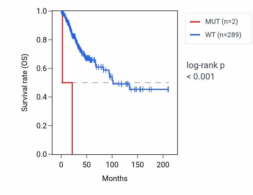 Kaplan&ndash;Meier survival curve for DMRT2 mutant vs wild-type samples in CESC.