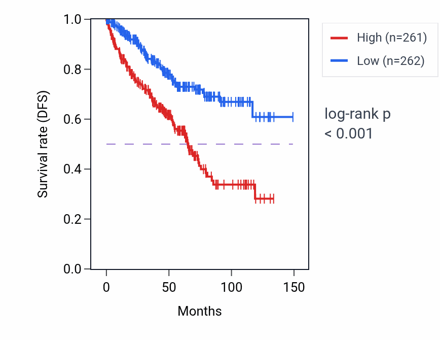 Kaplan&ndash;Meier survival curve for DMRT3 RNA expression in KIRC: high vs low expression groups.