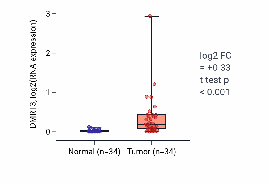 Tumor-vs-normal expression box plot for DMRT3 in COAD.