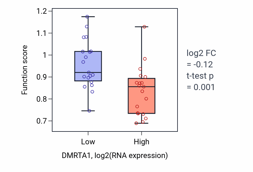 Box plot of Indole-containing compound metabolic process in DMRTA1-low vs DMRTA1-high samples in BONE.