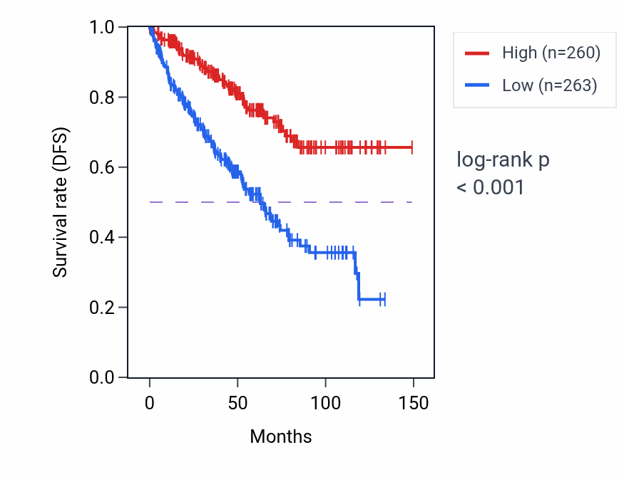 Kaplan&ndash;Meier survival curve for DMRTA1 RNA expression in KIRC: high vs low expression groups.
