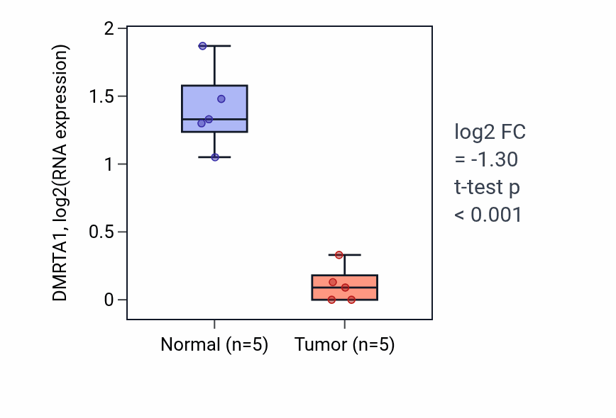 Tumor-vs-normal expression box plot for DMRTA1 in COAD.