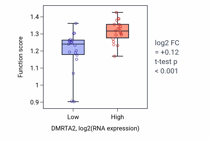 Box plot of Regulation of ubiquitin protein ligase activity in DMRTA2-low vs DMRTA2-high samples in BONE.