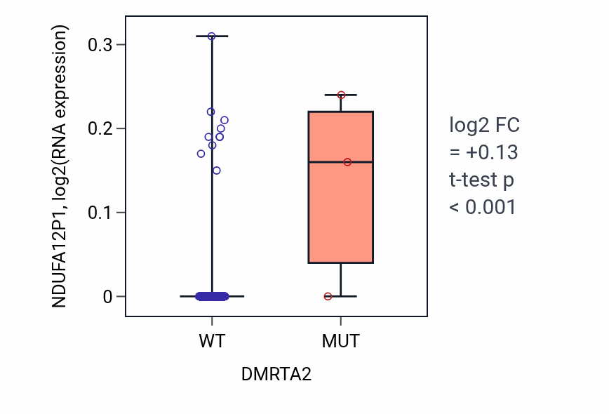 Box plot of NDUFA12P1 in DMRTA2-low vs DMRTA2-high samples in LIHC.